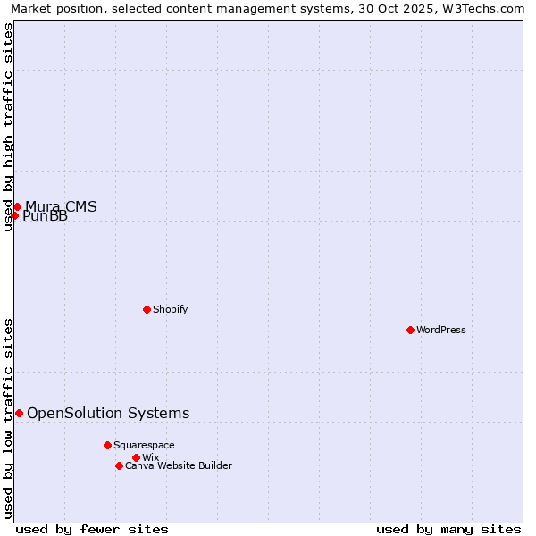 Market position of OpenSolution Systems vs. Mura CMS vs. PunBB