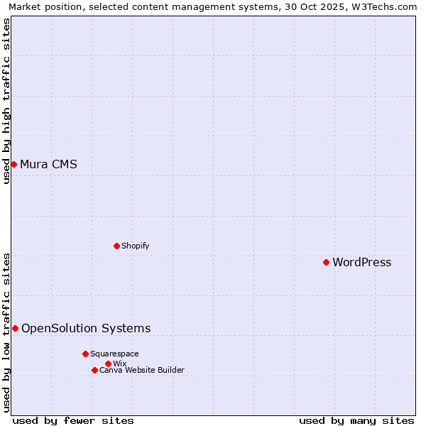 Market position of WordPress vs. OpenSolution Systems vs. Mura CMS