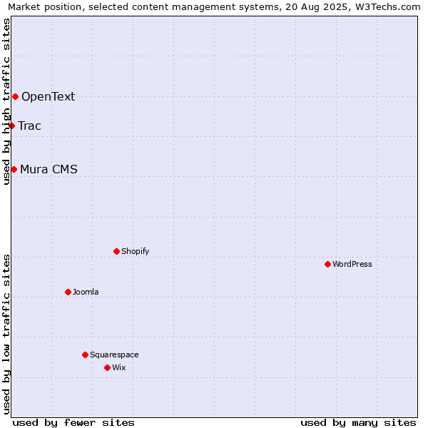 Market position of OpenText vs. Mura CMS vs. Trac