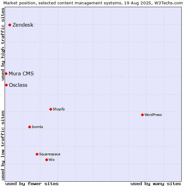 Market position of Zendesk vs. Osclass vs. Mura CMS