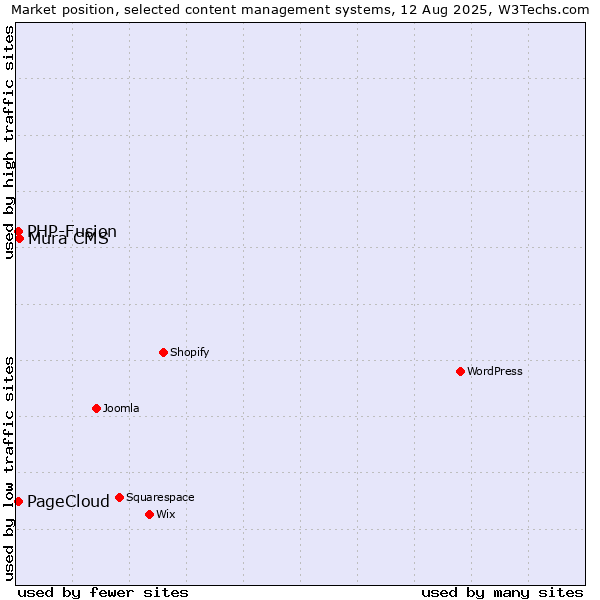 Market position of Mura CMS vs. PHP-Fusion vs. PageCloud