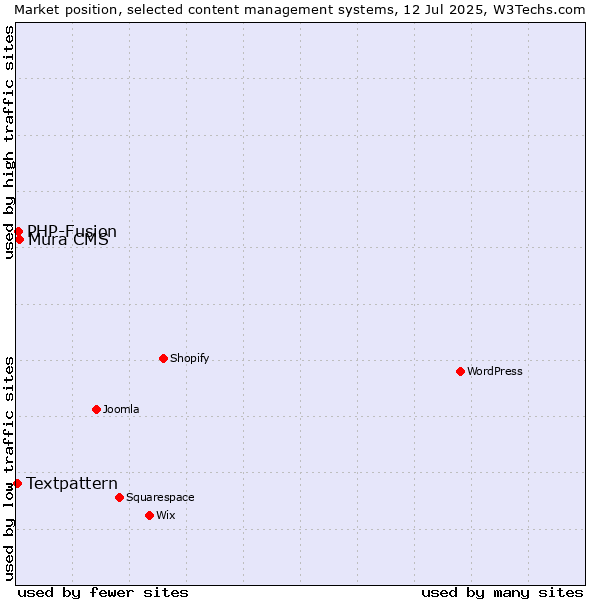 Market position of Mura CMS vs. PHP-Fusion vs. Textpattern