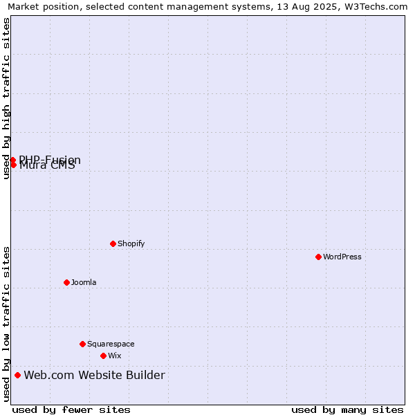 Market position of Web.com Website Builder vs. Mura CMS vs. PHP-Fusion