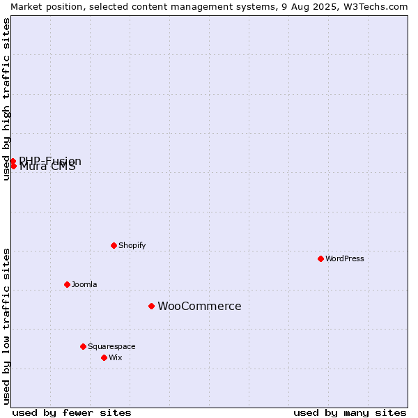 Market position of WooCommerce vs. Mura CMS vs. PHP-Fusion