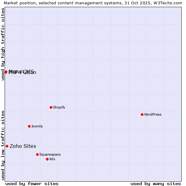 Market position of Zoho Sites vs. Mura CMS vs. PHP-Fusion