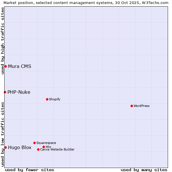 Market position of Hugo Blox vs. Mura CMS vs. PHP-Nuke