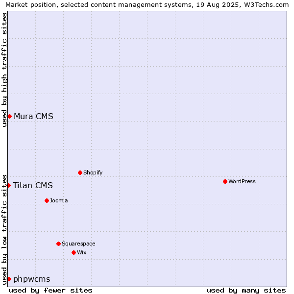 Market position of Mura CMS vs. phpwcms vs. Titan CMS