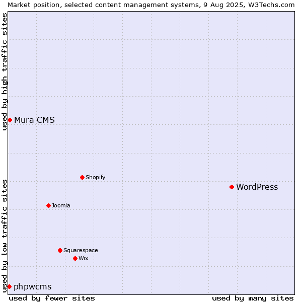 Market position of WordPress vs. Mura CMS vs. phpwcms