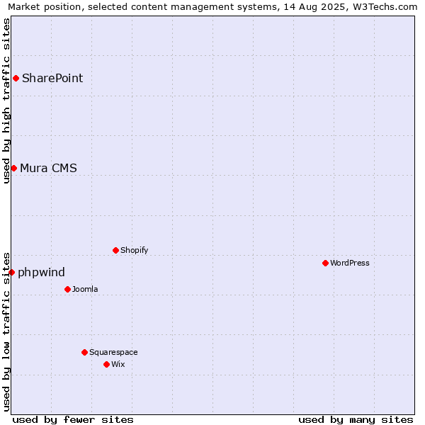 Market position of SharePoint vs. Mura CMS vs. phpwind