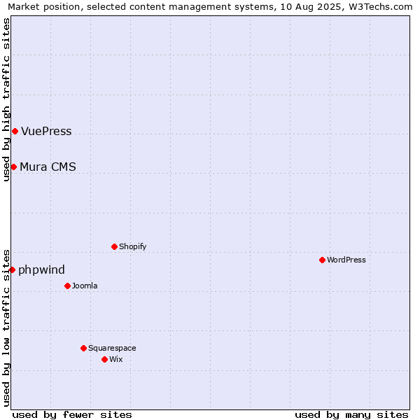 Market position of VuePress vs. Mura CMS vs. phpwind