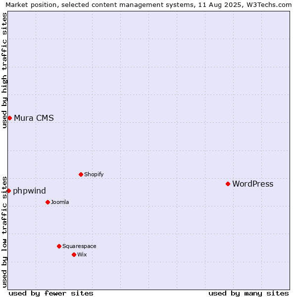 Market position of WordPress vs. Mura CMS vs. phpwind