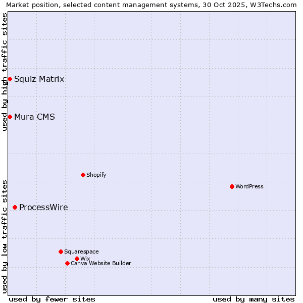 Market position of ProcessWire vs. Squiz Matrix vs. Mura CMS