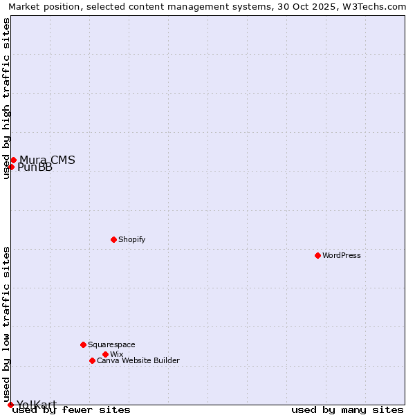 Market position of Mura CMS vs. PunBB vs. Yo!Kart