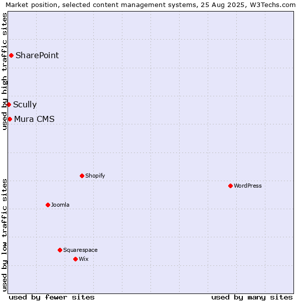 Market position of SharePoint vs. Mura CMS vs. Scully