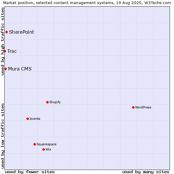 Market position of SharePoint vs. Mura CMS vs. Trac