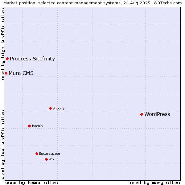 Market position of WordPress vs. Progress Sitefinity vs. Mura CMS