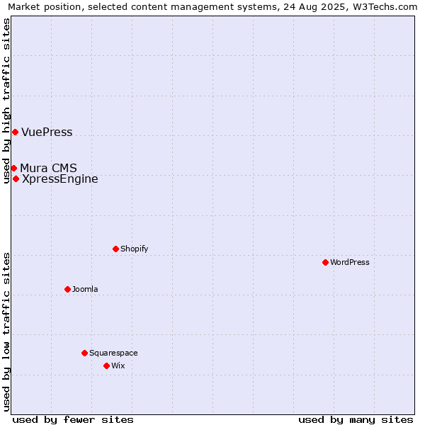 Market position of XpressEngine vs. VuePress vs. Mura CMS