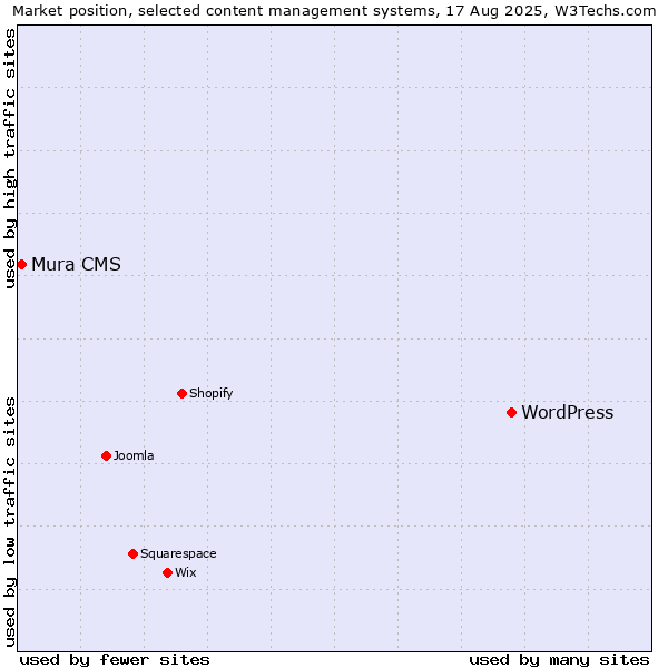 Market position of WordPress vs. Mura CMS