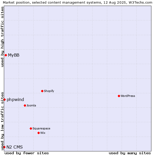 Market position of MyBB vs. phpwind vs. N2 CMS