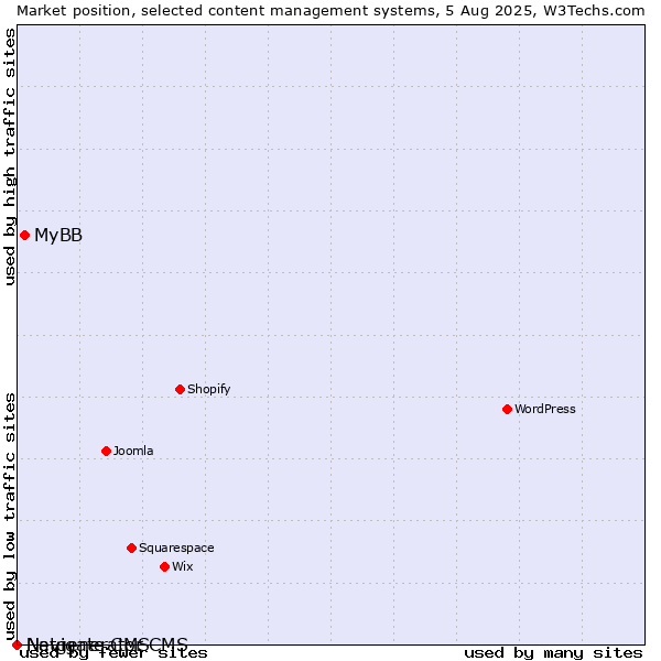 Market position of MyBB vs. Navigate CMS vs. Netgenerator CMS