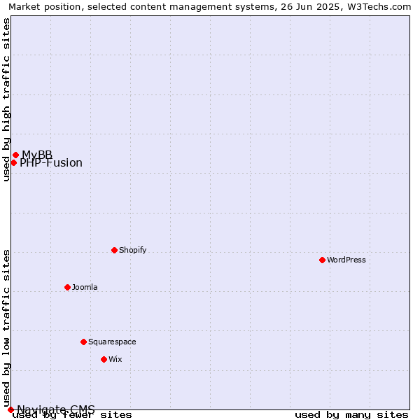 Market position of MyBB vs. PHP-Fusion vs. Navigate CMS