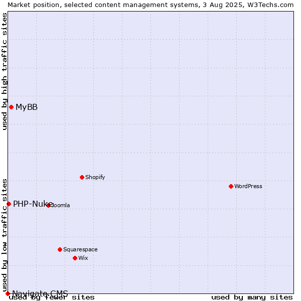 Market position of MyBB vs. PHP-Nuke vs. Navigate CMS