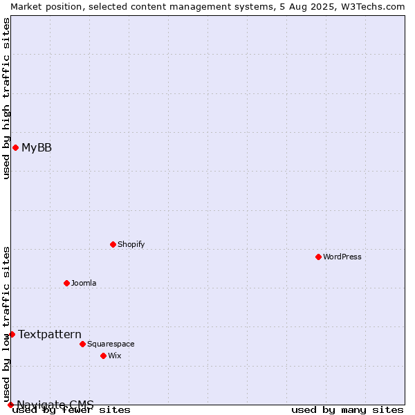 Market position of MyBB vs. Textpattern vs. Navigate CMS