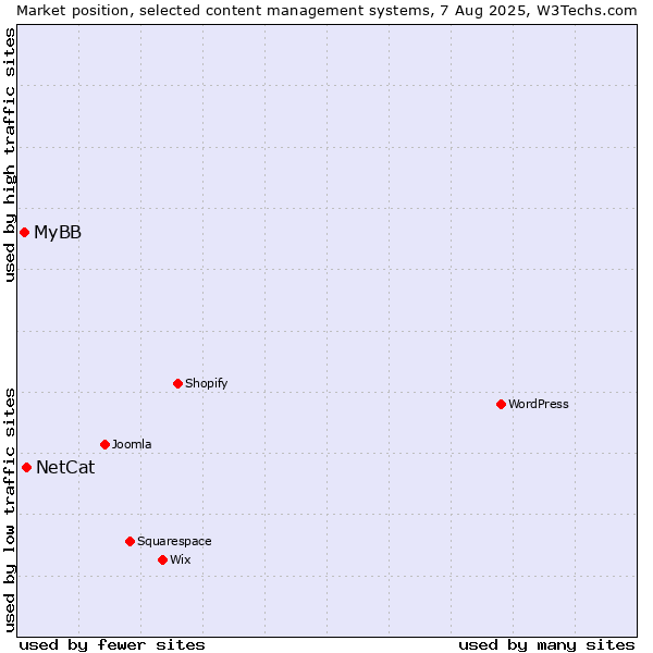 Market position of NetCat vs. MyBB