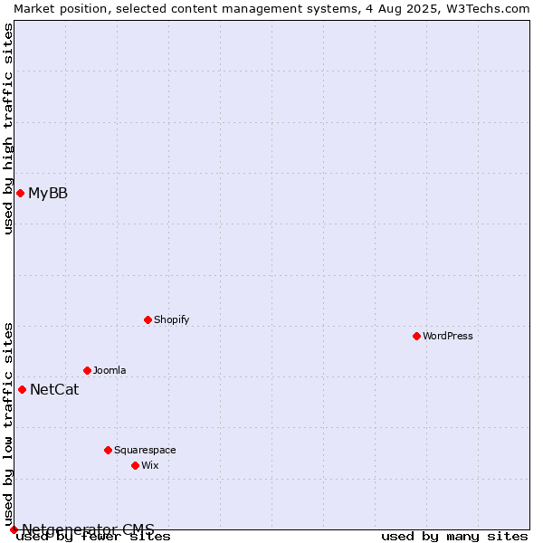 Market position of NetCat vs. MyBB vs. Netgenerator CMS