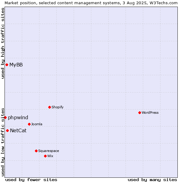 Market position of NetCat vs. MyBB vs. phpwind