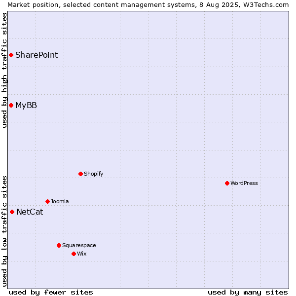 Market position of NetCat vs. SharePoint vs. MyBB