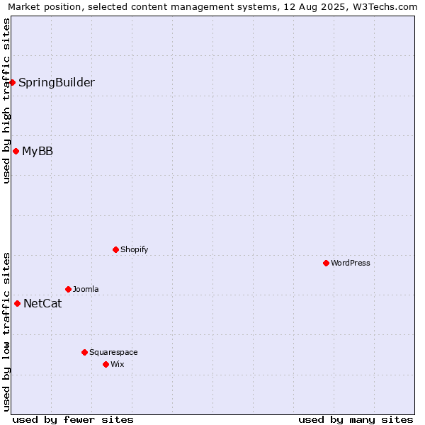 Market position of NetCat vs. MyBB vs. SpringBuilder