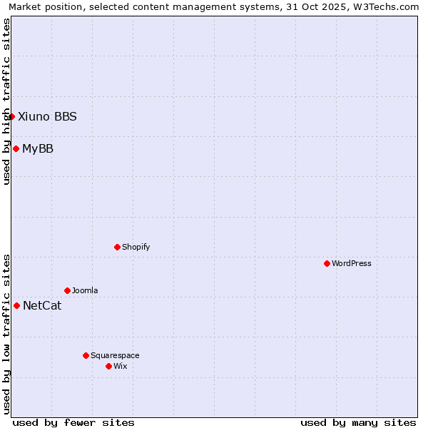 Market position of NetCat vs. MyBB vs. Xiuno BBS