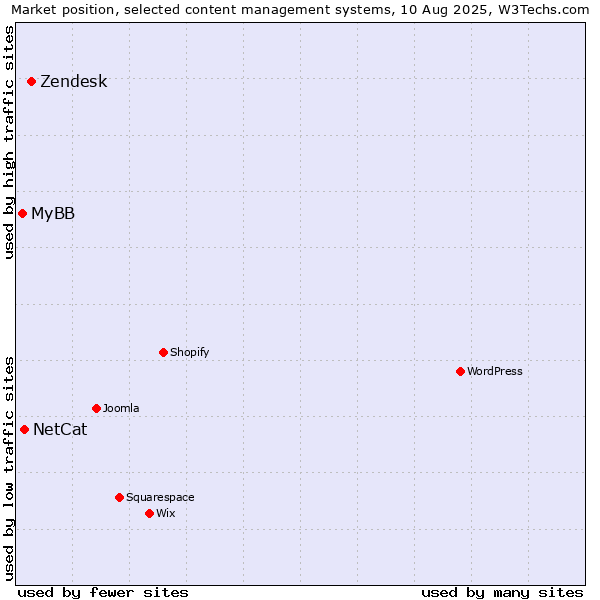 Market position of Zendesk vs. NetCat vs. MyBB