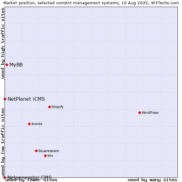Market position of MyBB vs. NetPlanet iCMS vs. Netgenerator CMS