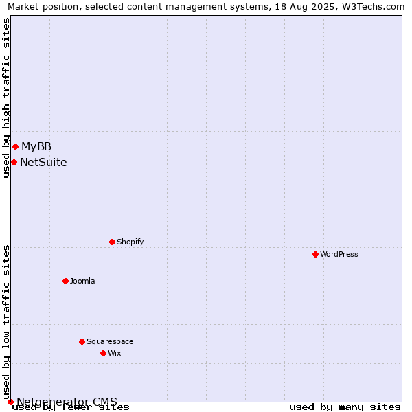 Market position of MyBB vs. NetSuite vs. Netgenerator CMS