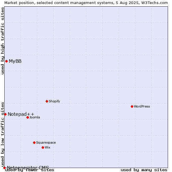 Market position of MyBB vs. Notepad++ vs. Netgenerator CMS