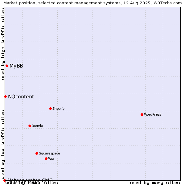 Market position of MyBB vs. NQcontent vs. Netgenerator CMS