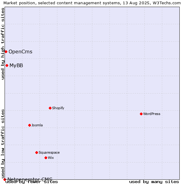 Market position of MyBB vs. OpenCms vs. Netgenerator CMS