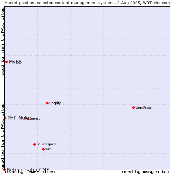 Market position of MyBB vs. PHP-Nuke vs. Netgenerator CMS