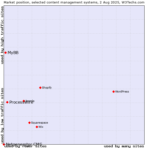 Market position of ProcessWire vs. MyBB vs. Netgenerator CMS