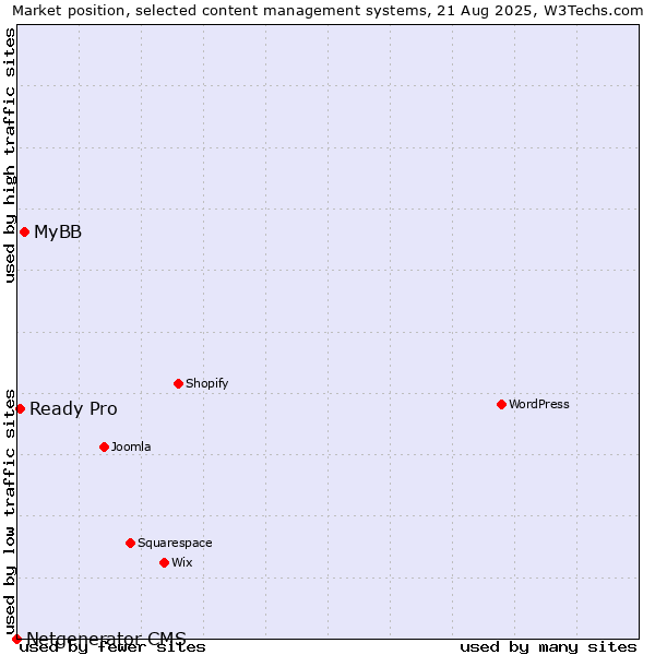 Market position of MyBB vs. Ready Pro vs. Netgenerator CMS