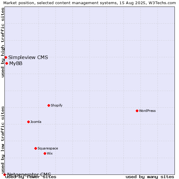 Market position of MyBB vs. Simpleview CMS vs. Netgenerator CMS