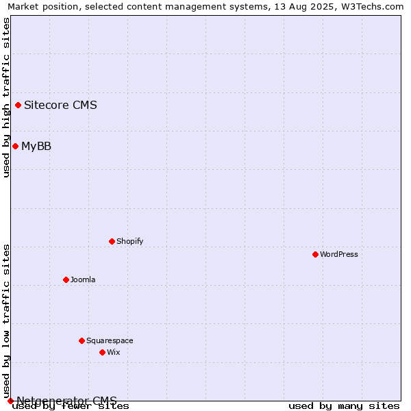 Market position of Sitecore CMS vs. MyBB vs. Netgenerator CMS