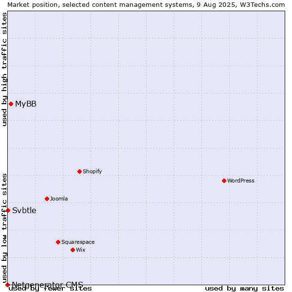 Market position of MyBB vs. Svbtle vs. Netgenerator CMS