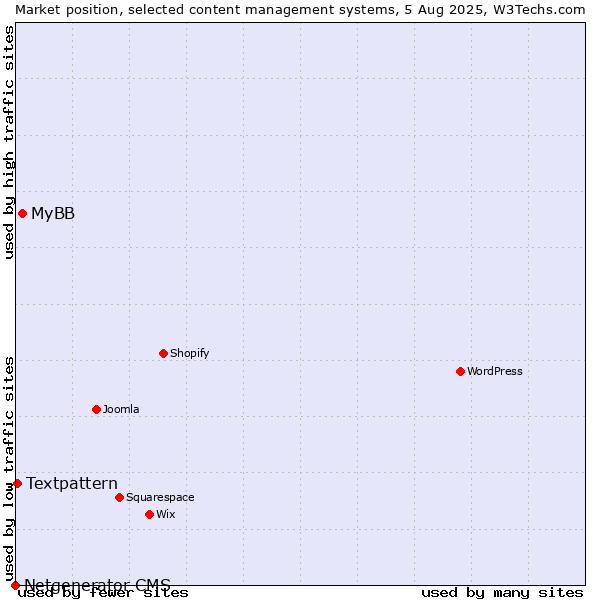 Market position of MyBB vs. Textpattern vs. Netgenerator CMS