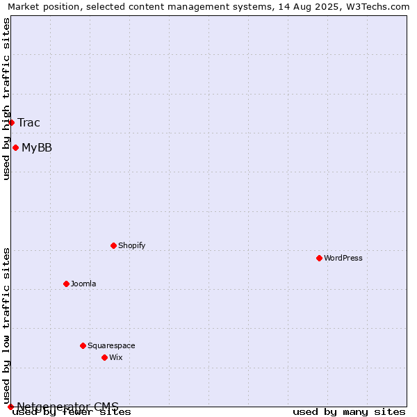 Market position of MyBB vs. Trac vs. Netgenerator CMS