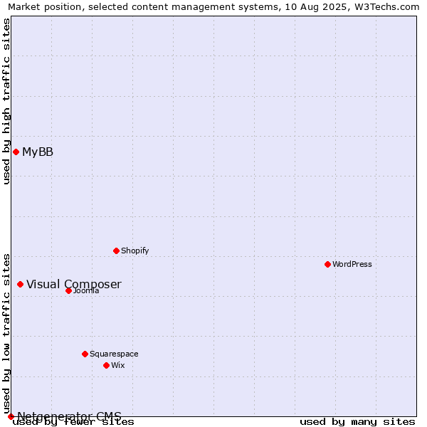 Market position of Visual Composer vs. MyBB vs. Netgenerator CMS
