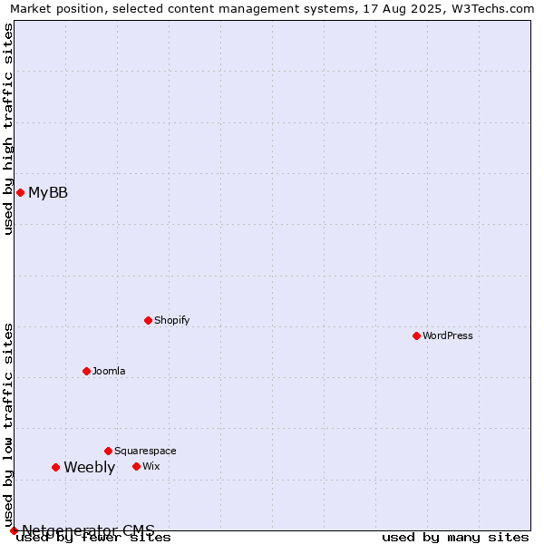 Market position of Weebly vs. MyBB vs. Netgenerator CMS