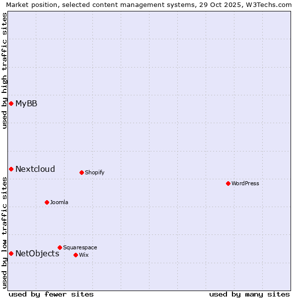 Market position of MyBB vs. Nextcloud vs. NetObjects